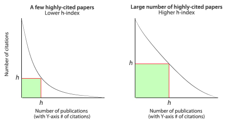 Graphs showing how h-index is caculated (source: McInerney Lab - http://mcinerneylab.com/research/h-index-m-index-and-google-citations/)