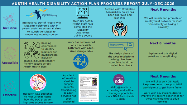 Shows the progress made on our Disability Action Plan, this content is described in text format below