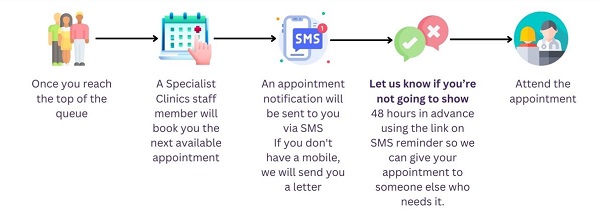 Once you reach the top of the queue, a specialist clinics staff member will book you the next available appointment. An appointment notification will be sent to you via SMS. If you don't have a mobile, we will send you a letter. Let us know if you're not going to show 48 hours in advance using the link on the SMS reminder so we can give your appointment to someone else who needs it. Attend the appointment.
